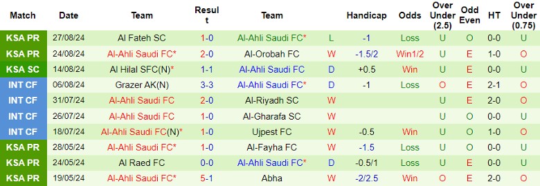 Nhận định, Soi kèo Al Nassr FC vs Al-Ahli Saudi FC, 1h00 ngày 14/9 - Ảnh 2