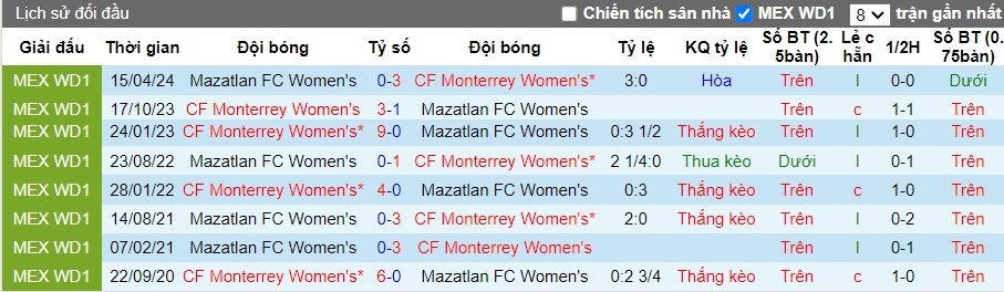 Nhận định, Soi kèo CF Monterrey Nữ vs Mazatlan FC Nữ, 9h ngày 01/10 - Ảnh 3