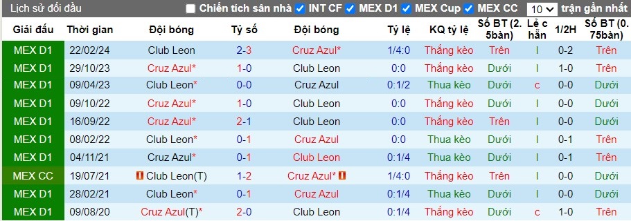 Nhận định, Soi kèo Club Leon vs Cruz Azul, 9h35 ngày 15/09 - Ảnh 3