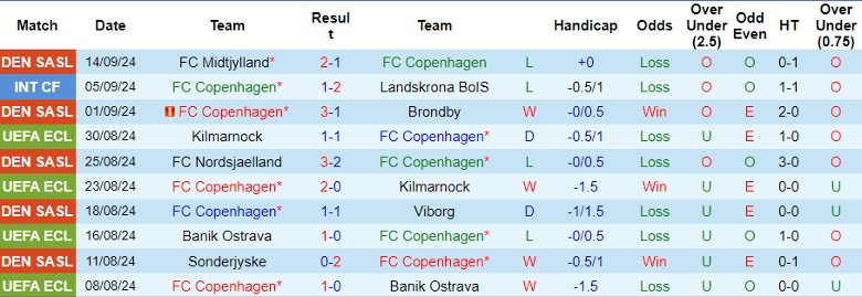 Nhận định, Soi kèo FC Copenhagen vs Aalborg BK, 0h00 ngày 24/9 - Ảnh 1