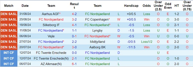 Nhận định, Soi kèo FC Nordsjaelland vs Randers FC, 0h00 ngày 16/9 - Ảnh 1