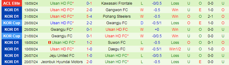 Nhận định, Soi kèo Incheon United FC vs Ulsan HD FC, 17h00 ngày 22/9 - Ảnh 2