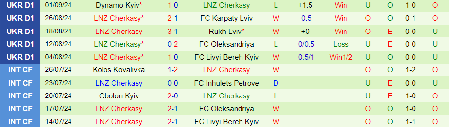 Nhận định, Soi kèo Kolos Kovalivka vs Cherkasy, 22h00 ngày 16/9 - Ảnh 1