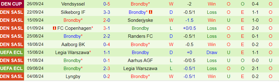 Nhận định, Soi kèo Nordsjaelland vs Brondby, 00h00 ngày 1/10 - Ảnh 4