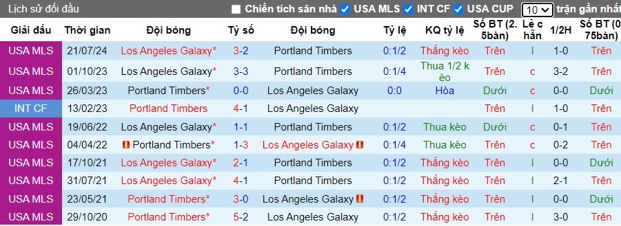 Nhận định, Soi kèo Portland Timbers vs Los Angeles Galaxy, 9h30 ngày 19/09 - Ảnh 3