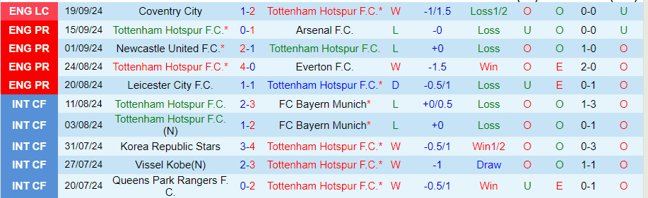 Nhận định, Soi kèo Tottenham vs Brentford, 21h00 ngày 21/9 - Ảnh 2