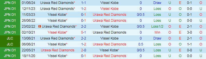 Nhận định, Soi kèo Vissel Kobe vs Urawa Red Diamonds, 17h00 ngày 28/9 - Ảnh 3