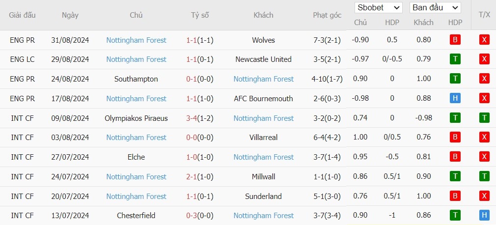 Soi kèo phạt góc Liverpool vs Nottingham, 21h ngày 14/09 - Ảnh 5