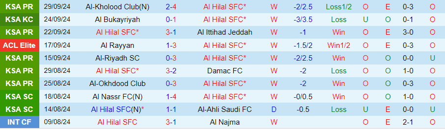 Nhận định, Soi kèo Al Hilal vs Al Shorta, 01h00 ngày 2/10 - Ảnh 2