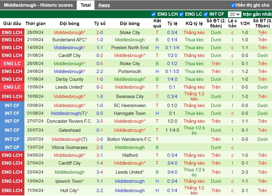 Nhận định, Soi kèo West Brom vs Middlesbrough, 2h ngày 02/10 - Ảnh 2